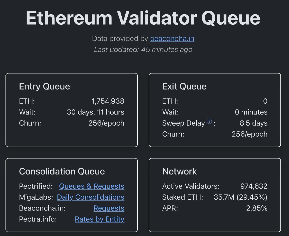 🚨速報：イーサリアムのバリデータ退出待ち行列が7月以来初めてゼロに減少。 - moomooコミュニティ