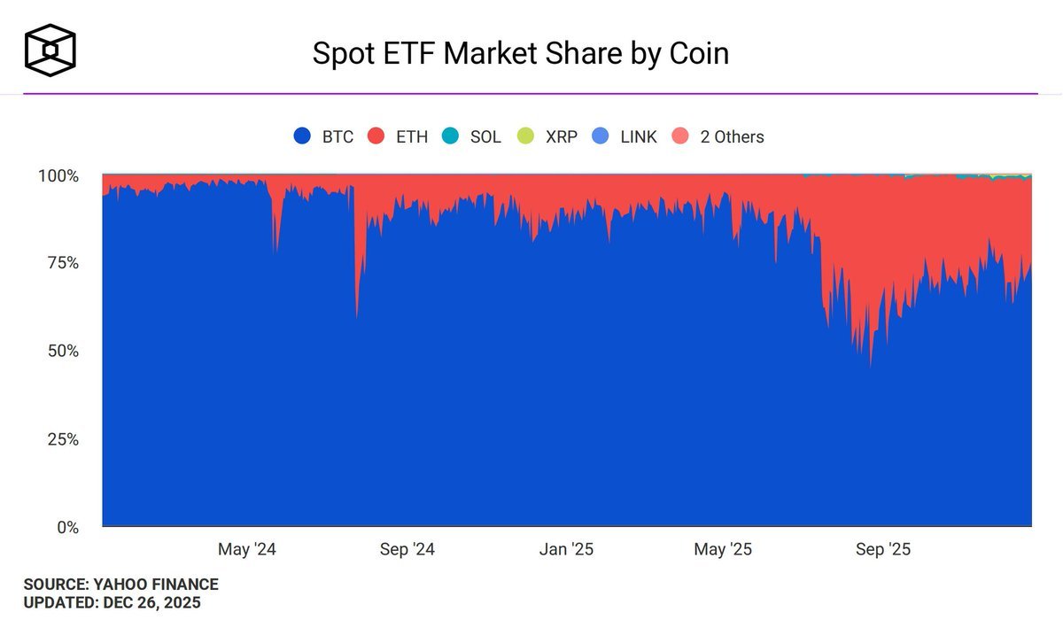 🚨 ETFデータによると、 $ビットコイン (BTC.CC)$ は2025年まで強力なリードを維持している一方、 $イ... -  moomooコミュニティ
