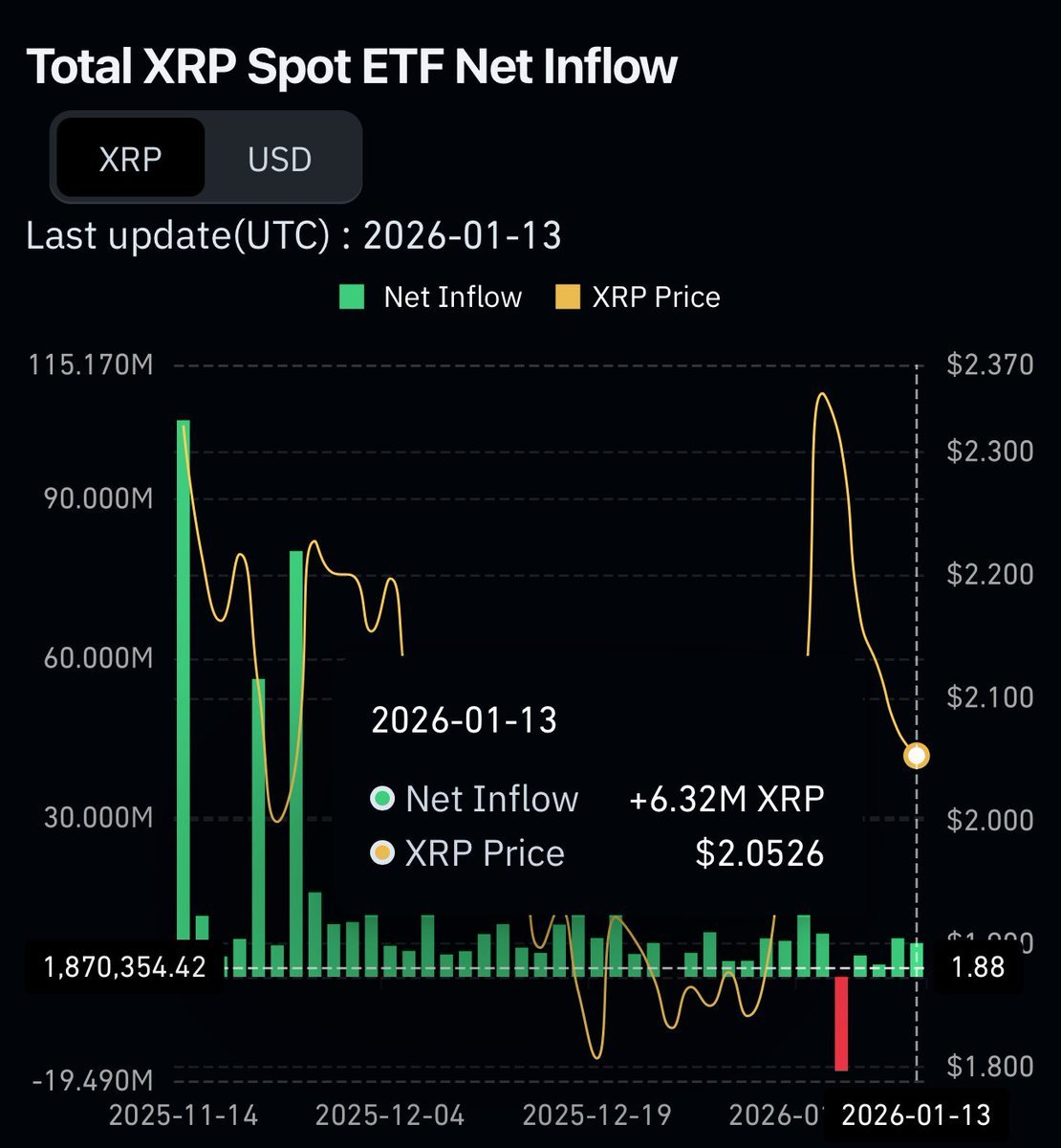 🚨速報: 🇺🇸$リップル (XRP.CC)$ 1月13日、スポットETFの純流入額は1,297万ドルを記録しました... -  moomooコミュニティ
