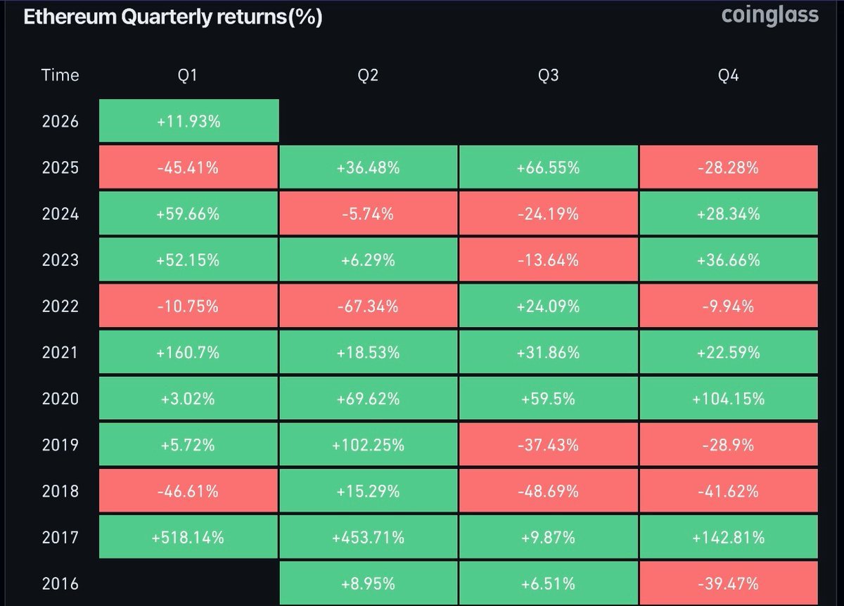 歴史的に、 $イーサリアム (ETH.CC)$ の第4四半期が下落した場合、翌年第1四半期は上昇しています。 202... - moomooコミュニティ