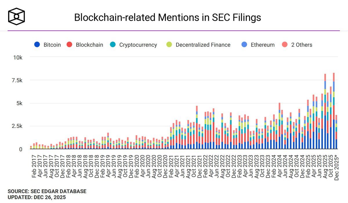 🚨 SEC提出書類におけるブロックチェーン言及件数は2025年を通じて急増し、8月までに約8,000件に達し、11月ま... -  moomooコミュニティ