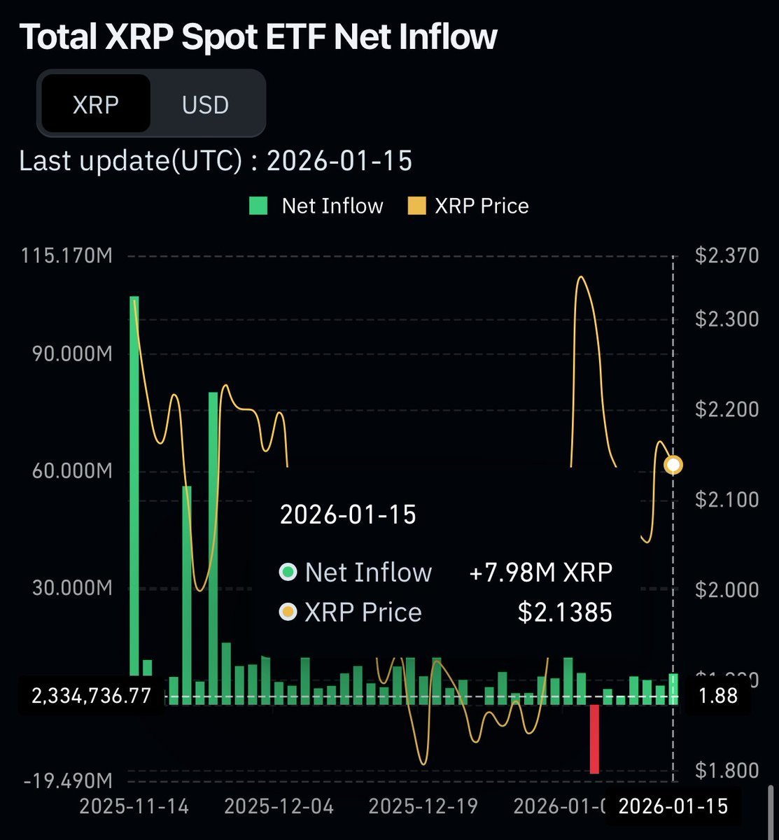 🚨速報: 🇺🇸$リップル (XRP.CC)$ 1月15日、スポットETFの純流入額は1706万ドルを記録しました。... -  moomooコミュニティ