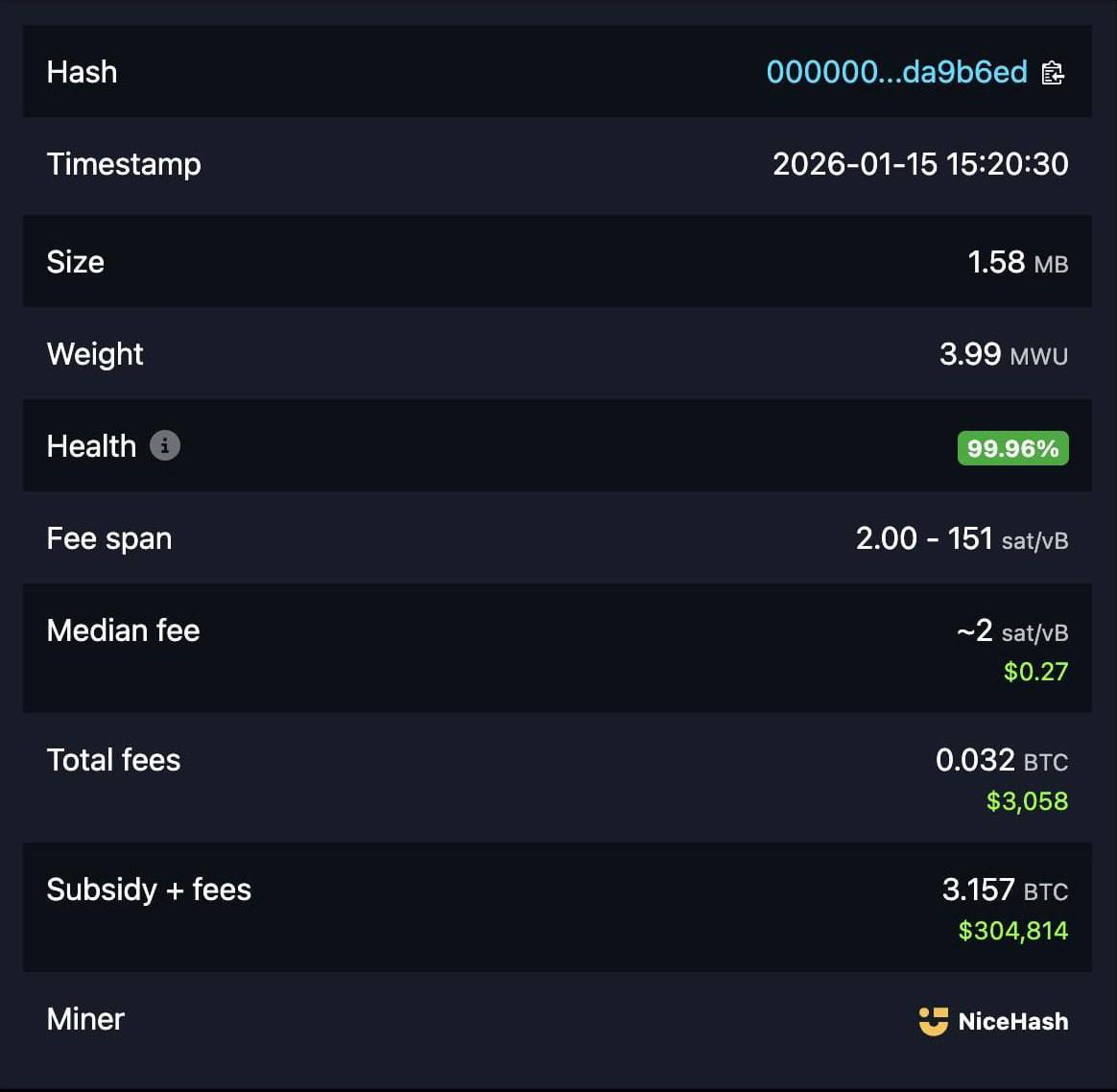 🚨 単独マイナーがビットコインのブロック932,373を採掘し、約30万5千ドルの報酬を獲得しました。 - moomooコミュニティ