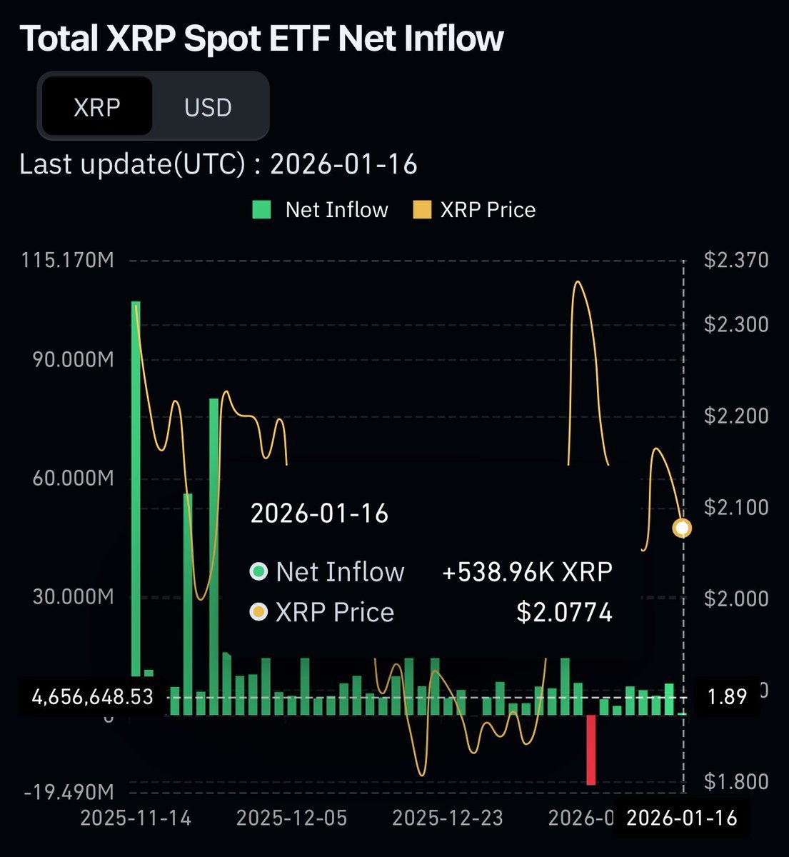 🚨速報: 🇺🇸$リップル (XRP.CC)$ 1月16日、スポットETFの純流入額は111万ドルを記録しました。 - moomooコミュニティ