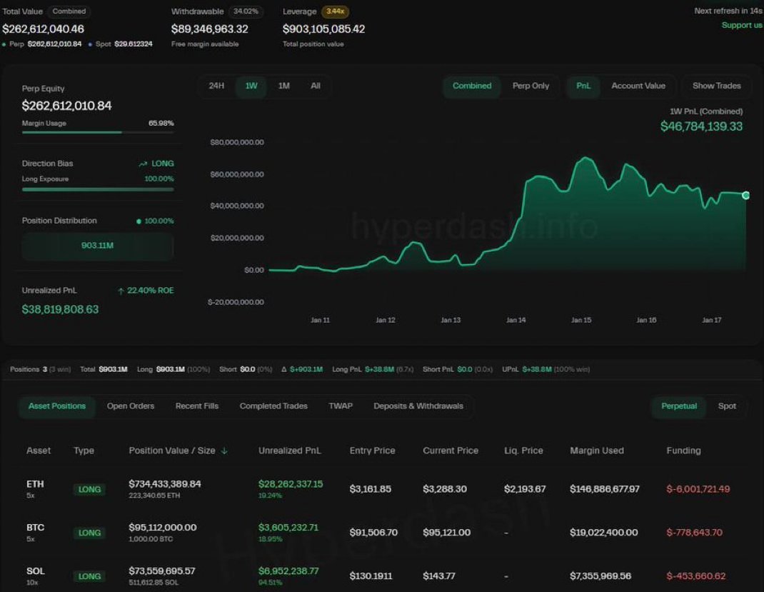 ビットコインのインサイダー・ホエール（大口投資家）のロングポジションが9億ドルを突破しました。 彼は何を知っているので... -  moomooコミュニティ