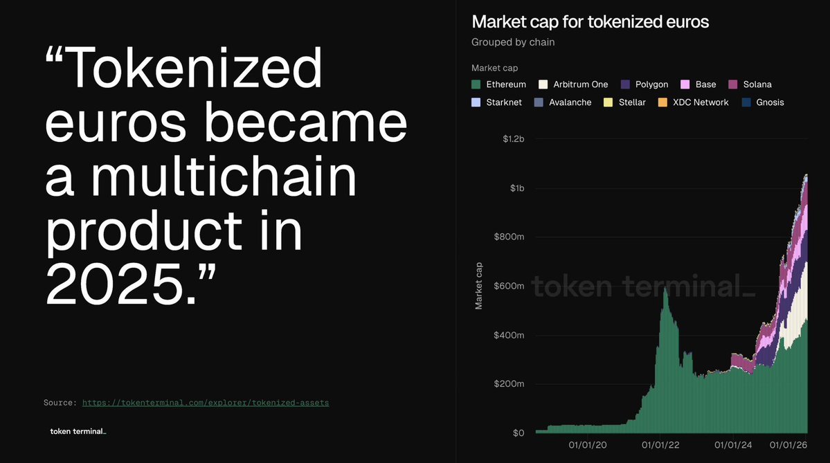 🚨 Token Terminalによると、トークン化ユーロの時価総額が11億ドルを突破しました。 - moomooコミュニティ