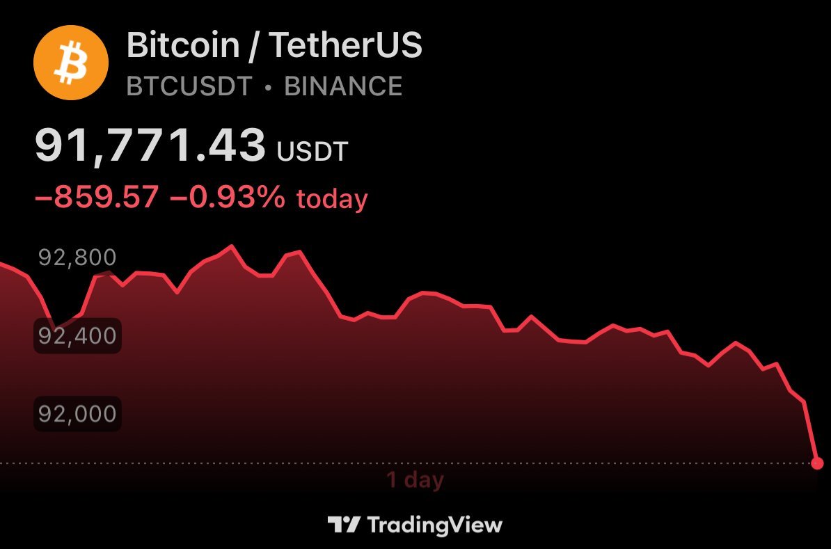 🚨速報：ビットコインが92,000ドルを下回りました。 - moomooコミュニティ