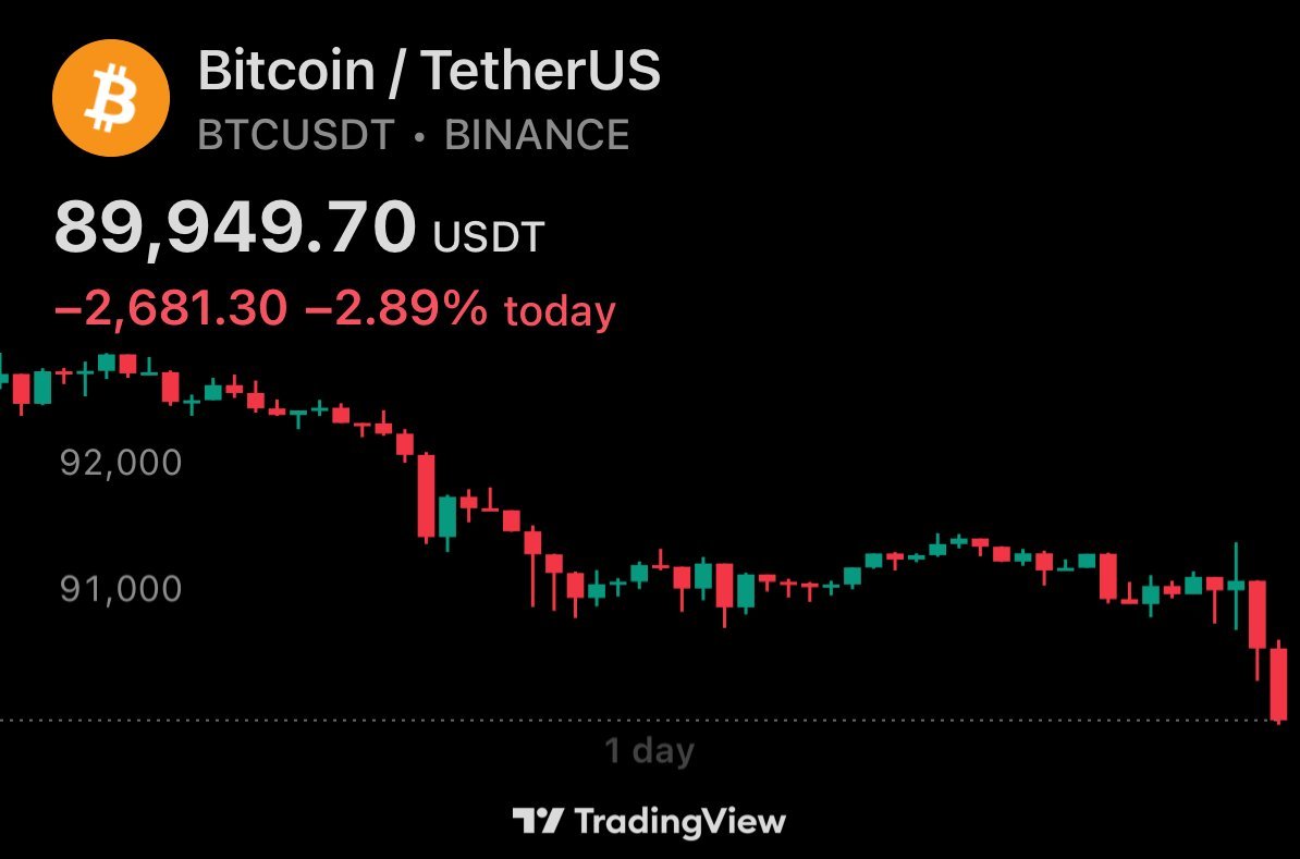🚨速報: ビットコインが90,000ドルを割り込みました！ - moomooコミュニティ