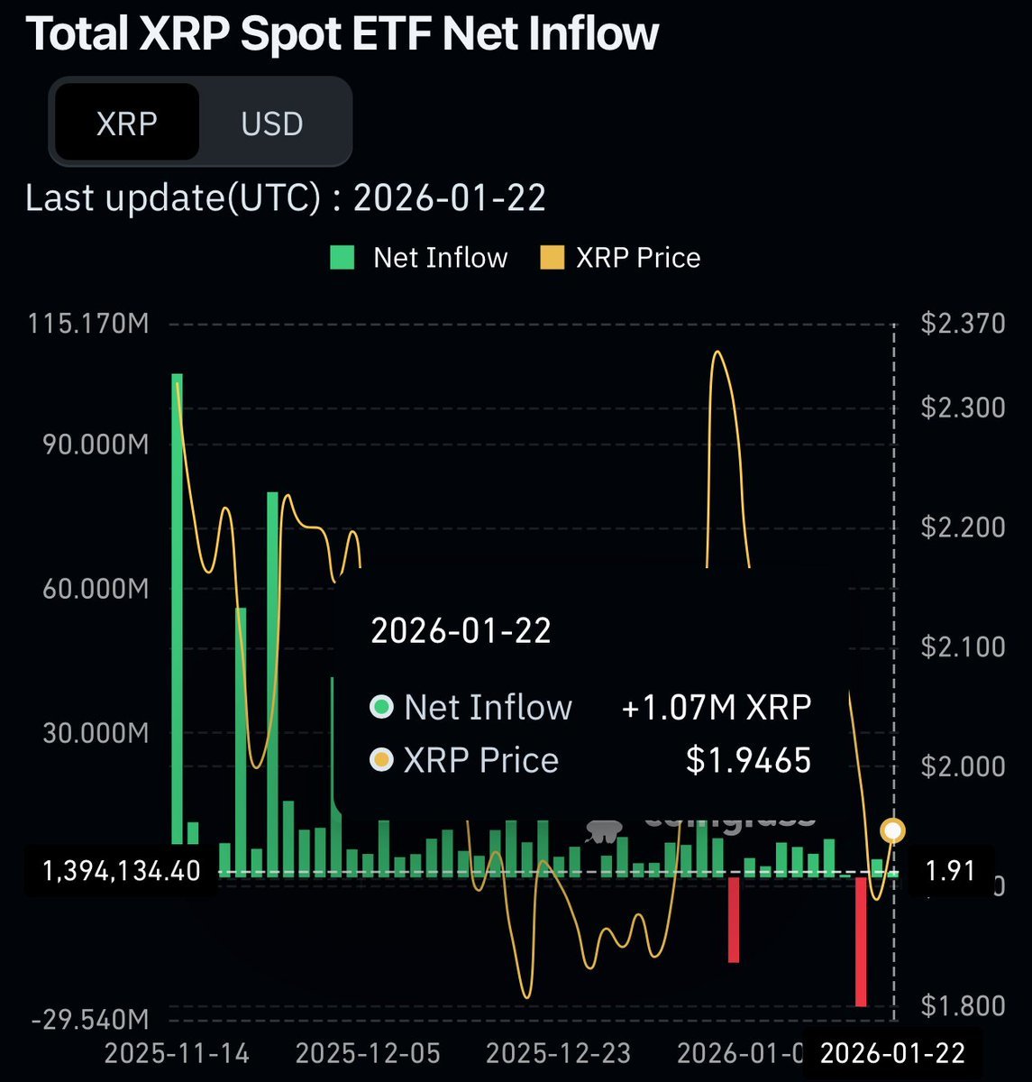 🚨速報: 🇺🇸$リップル (XRP.CC)$ 1月22日、現物ETFは208万ドルの資金流入を記録しました。 - moomooコミュニティ