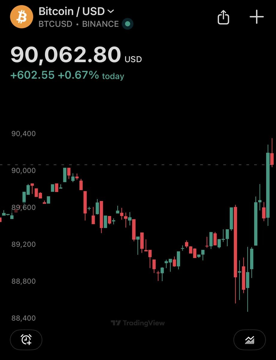 🚨 $ビットコイン (BTC.CC)$ 9万ドルを突破 - moomooコミュニティ