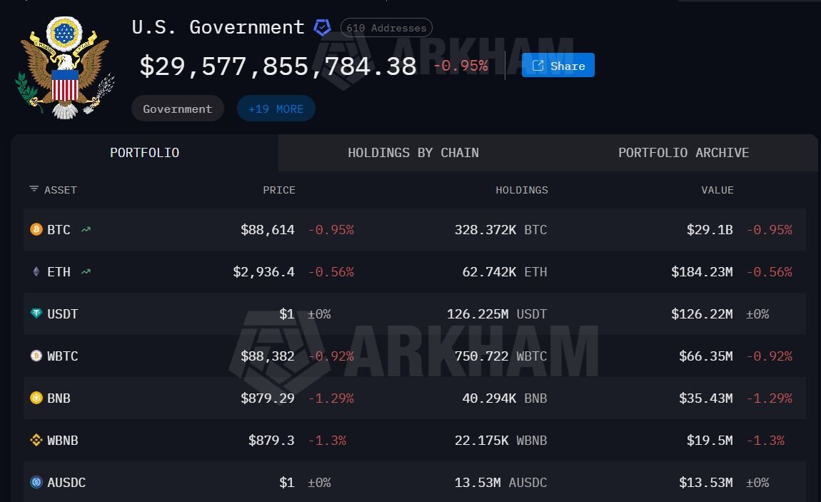 🚨 米国政府のウォレットは#ビットコインの史上最高値以降118億ドルの含み損を抱えているが、依然として295億ドルの暗... -  moomooコミュニティ
