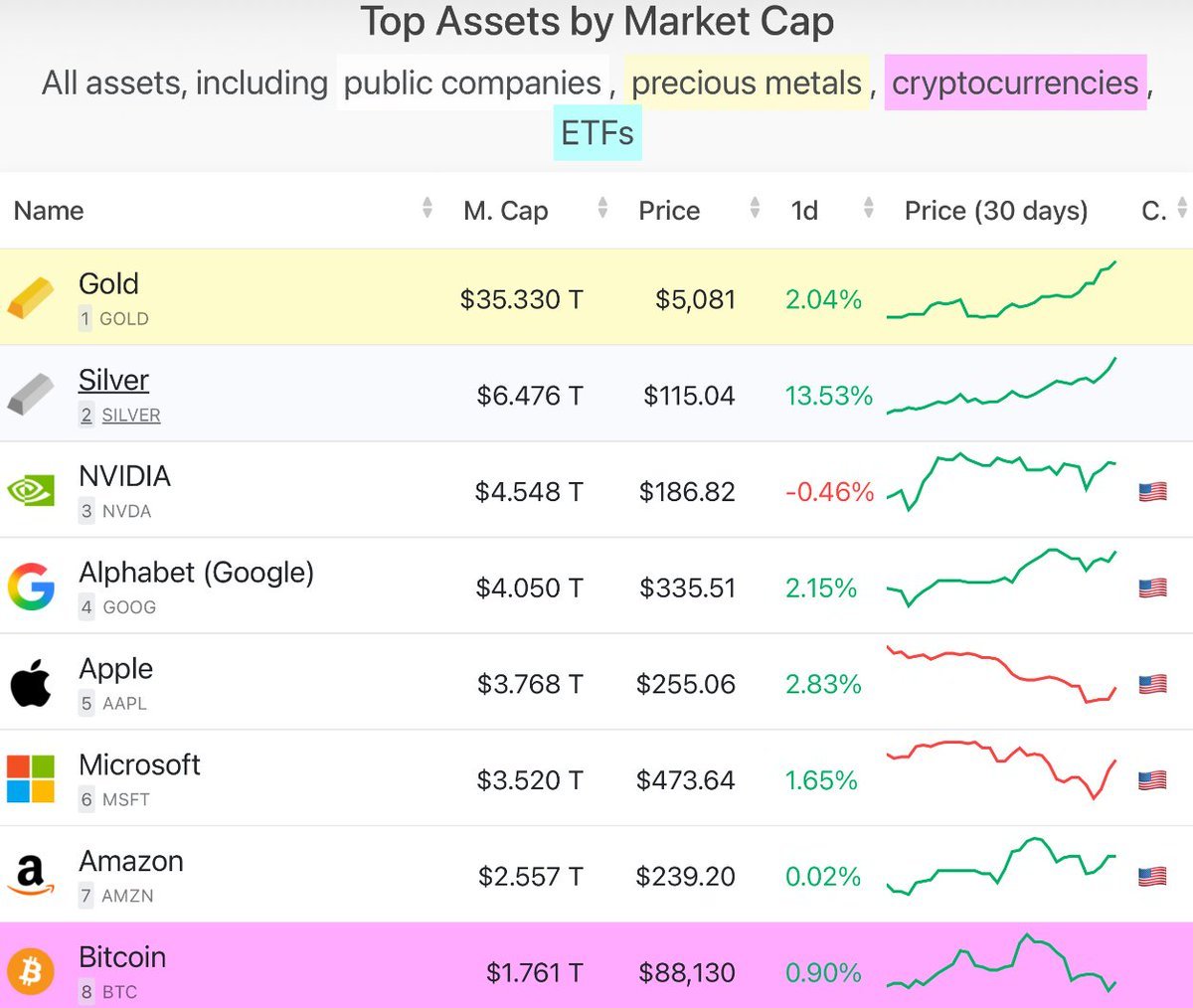 🚨速報：金の時価総額が35兆ドルを突破 - moomooコミュニティ