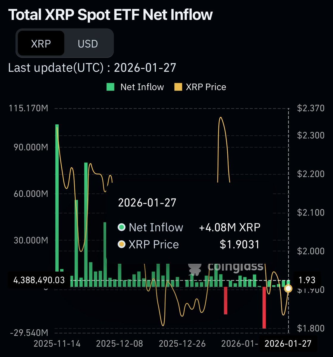🚨速報: 🇺🇸$リップル (XRP.CC)$ 1月27日、スポットETFの純流入額は776万ドルを記録しました。 - moomooコミュニティ