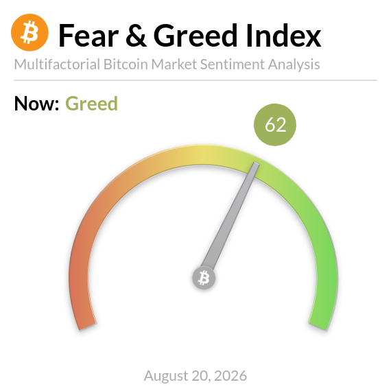 🚨𝗝𝗨𝗦𝗧 𝗜𝗡: Bitcoin’s Fear & Greed Index has jumped to 62, moving back into greed as sentiment turns bullish again.