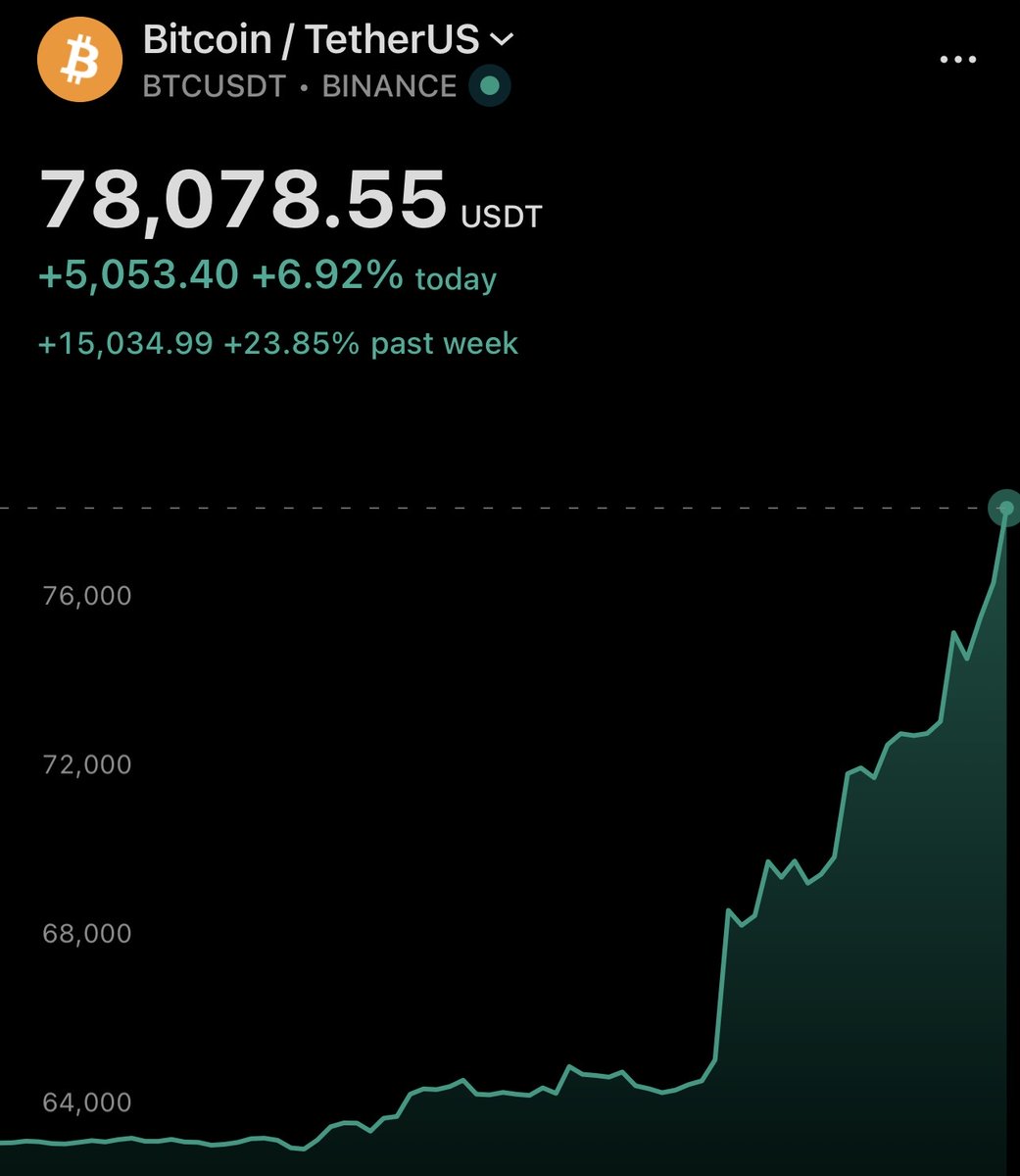 🚨𝗕𝗥𝗘𝗔𝗞𝗜𝗡𝗚: Bitcoin hits $78,000 for the first time in 3 months.