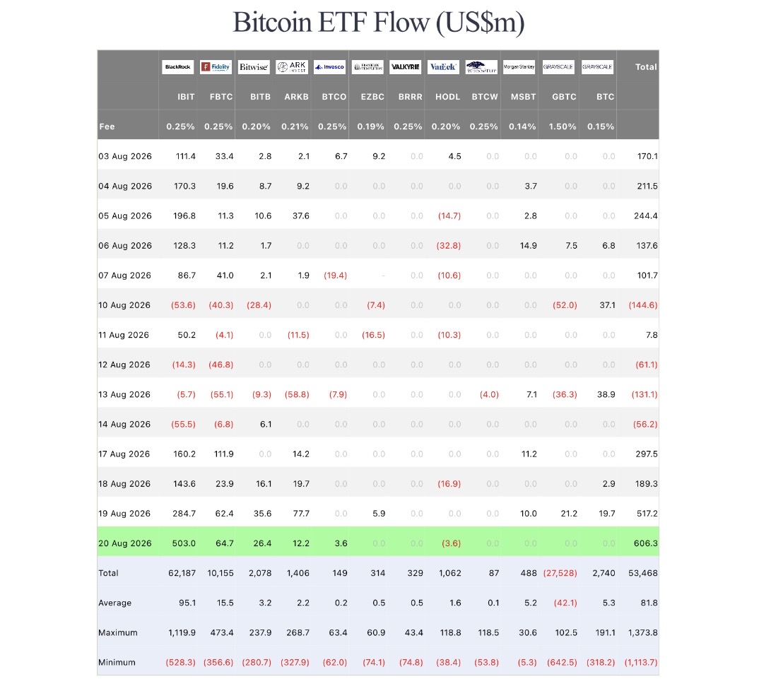 🚨𝗝𝗨𝗦𝗧 𝗜𝗡: 🇺🇸Bitcoin spot ETFs recorded a net inflow of $606.3M on August 20.