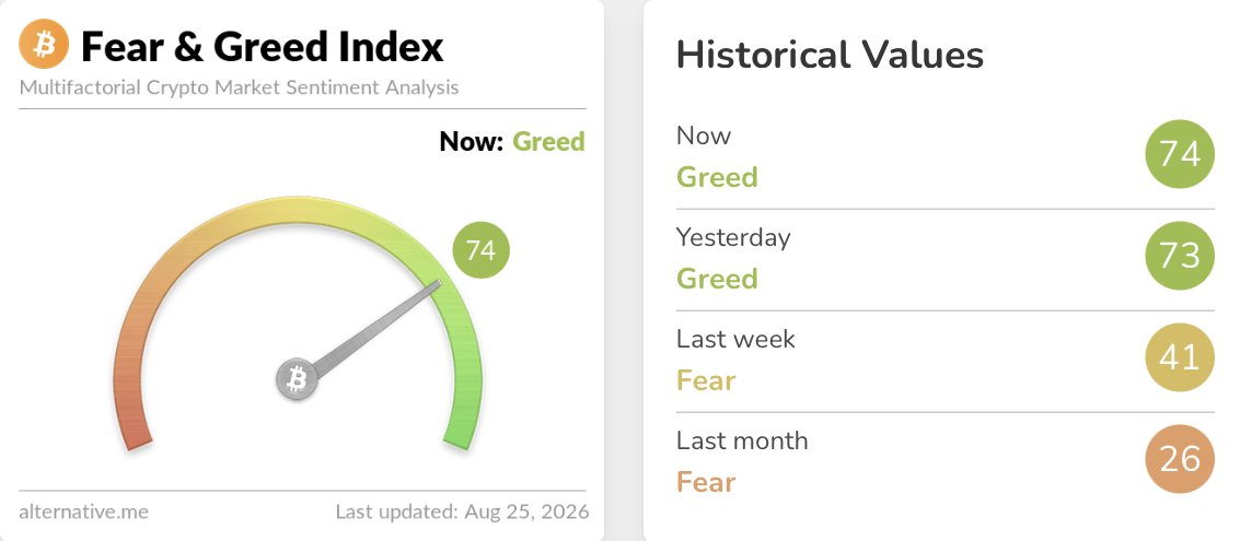 🚨ÚLTIMA HORA: El Crypto Fear & Greed Index sube a 74, permaneciendo en territorio de “Codicia”.