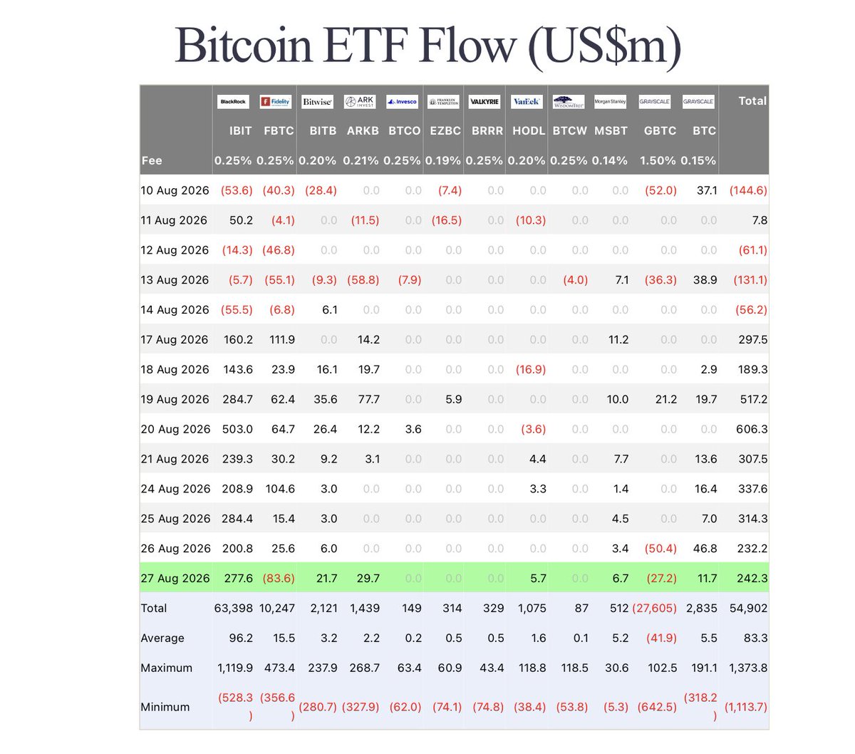 🚨𝗦𝗢𝗡 𝗗𝗔𝗞İ𝗞𝗔: 🇺🇸Bitcoin spot ETF'leri 27 Ağustos'ta $242.3M net giriş kaydetti.
