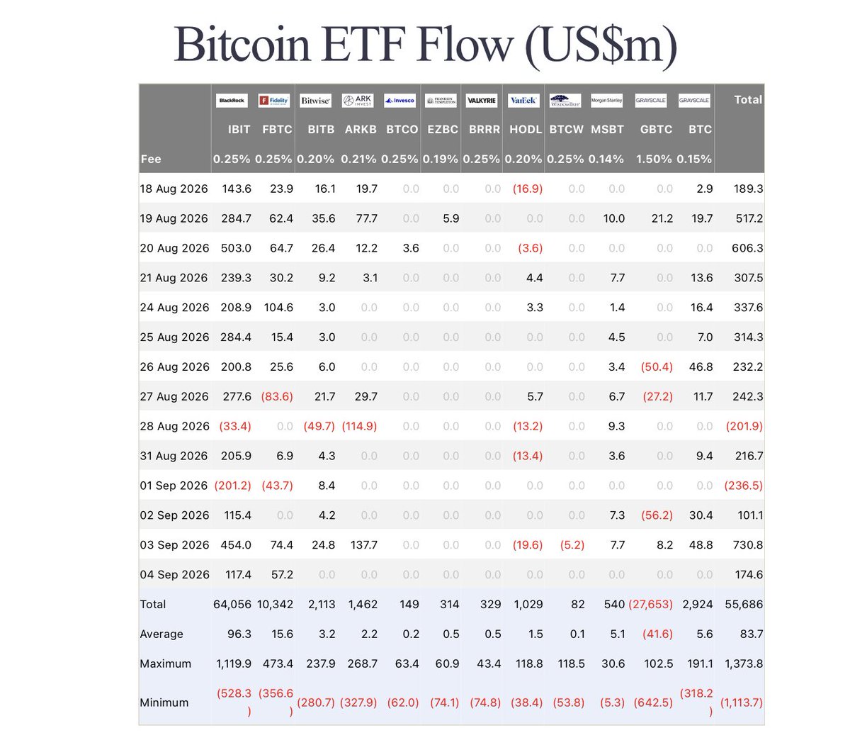 🚨𝗝𝗨𝗦𝗧 𝗜𝗡: 🇺🇸 Bitcoin spot ETFs recorded a net outflow of $986.7M last week.
