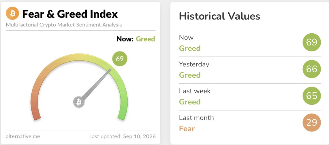 🚨𝗝𝗨𝗦𝗧 𝗜𝗡: The Crypto Fear & Greed Index surges to 69, remaining in “Greed” territory.