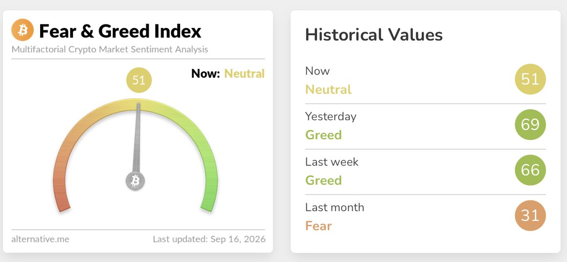 🚨𝗝𝗨𝗦𝗧 𝗜𝗡: The Crypto Fear & Greed Index has dropped to 51, returning to ‘Neutral’