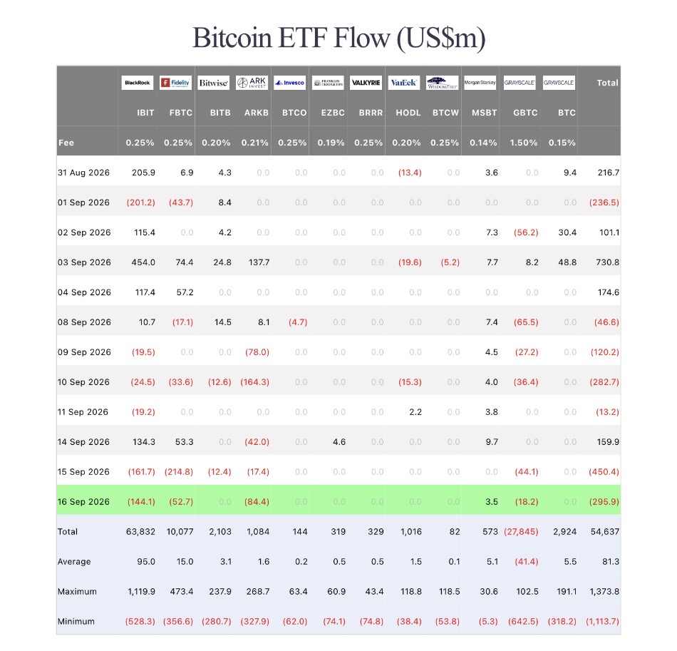 🚨𝗝𝗨𝗦𝗧 𝗜𝗡:🇺🇸 Bitcoin spot ETFs recorded a net outflow of $295.9M on September 16.