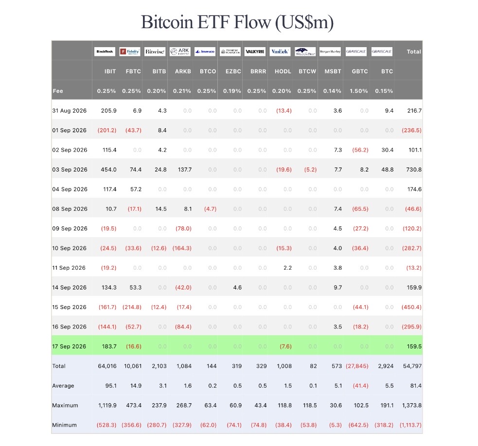 🚨𝗝𝗨𝗦𝗧 𝗜𝗡:🇺🇸 Bitcoin spot ETFs recorded a net inflow of $159.5M on September 17.
