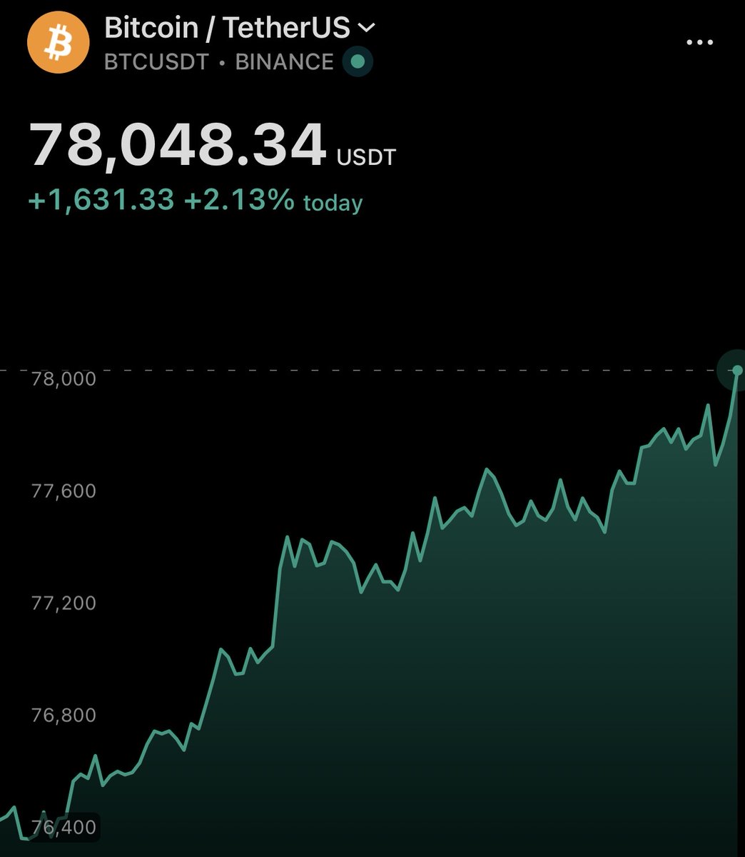 🚨𝗝𝗨𝗦𝗧 𝗜𝗡: bitcoin:native hits $78,000