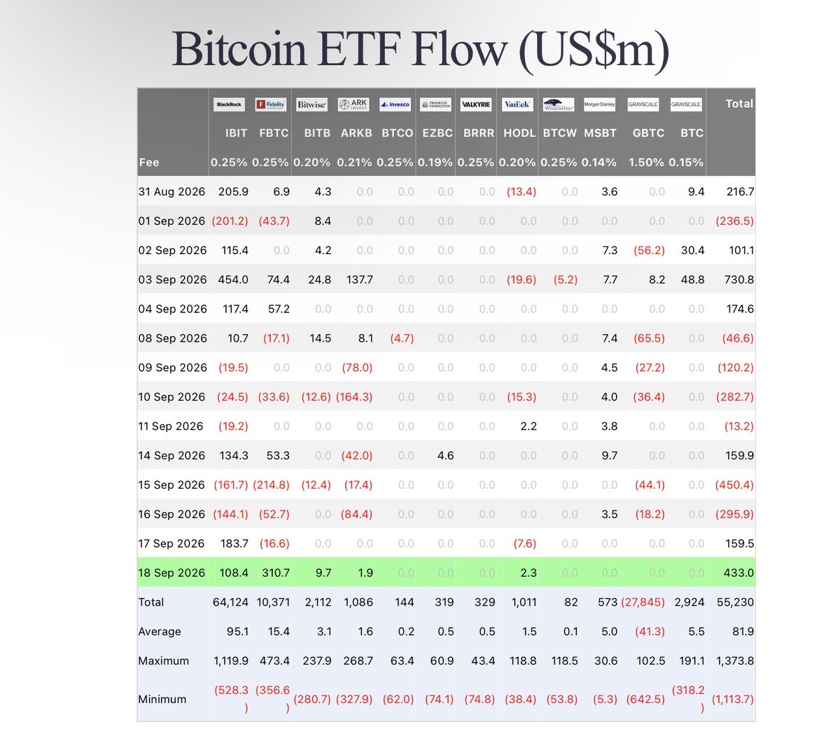🚨𝗝𝗨𝗦𝗧 𝗜𝗡:🇺🇸 Bitcoin spot ETFs recorded a net inflow of $433M on September 18.