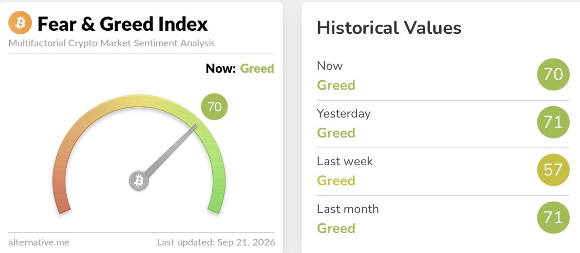The Crypto Fear & Greed Index has dropped to 70, remaining in ‘Greed’