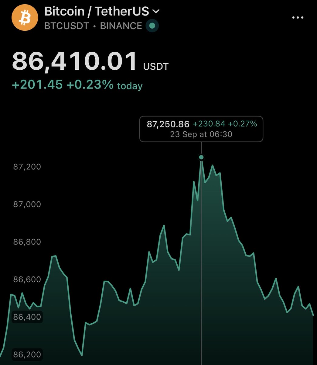🚨𝗝𝗨𝗦𝗧 𝗜𝗡: bitcoin:native hits $87,000