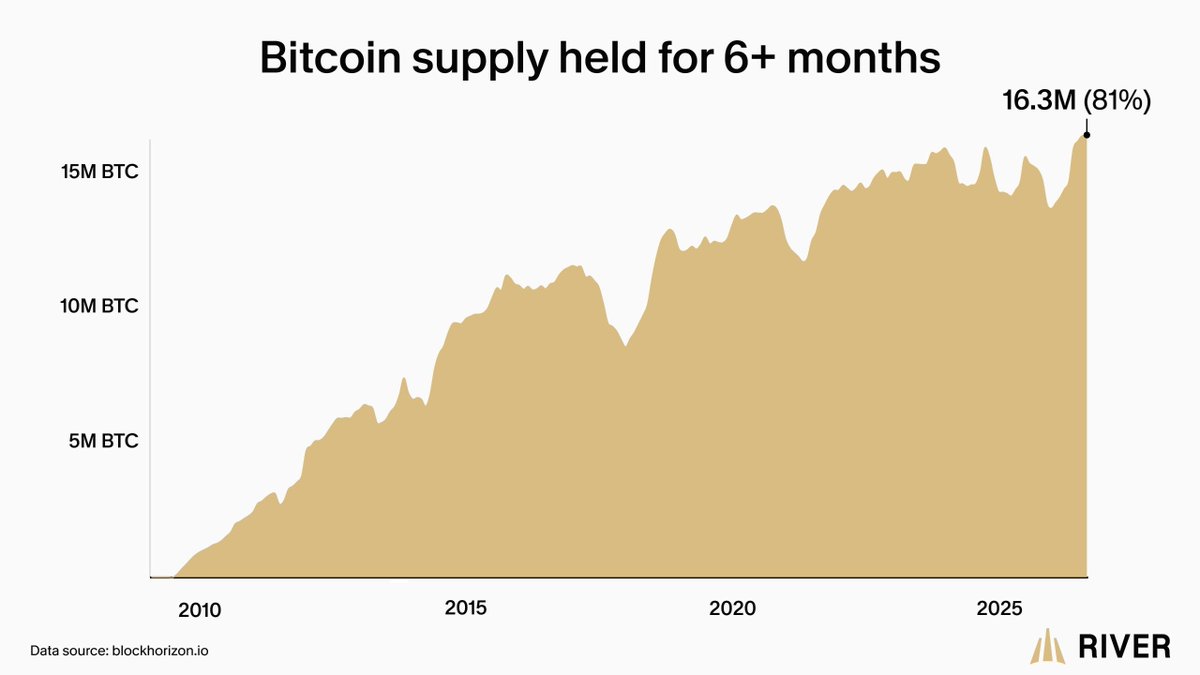 🚨𝗝𝗨𝗦𝗧 𝗜𝗡: 81% of all $Bitcoin (BTC.CC)$ hasn't moved in at least 6 months.