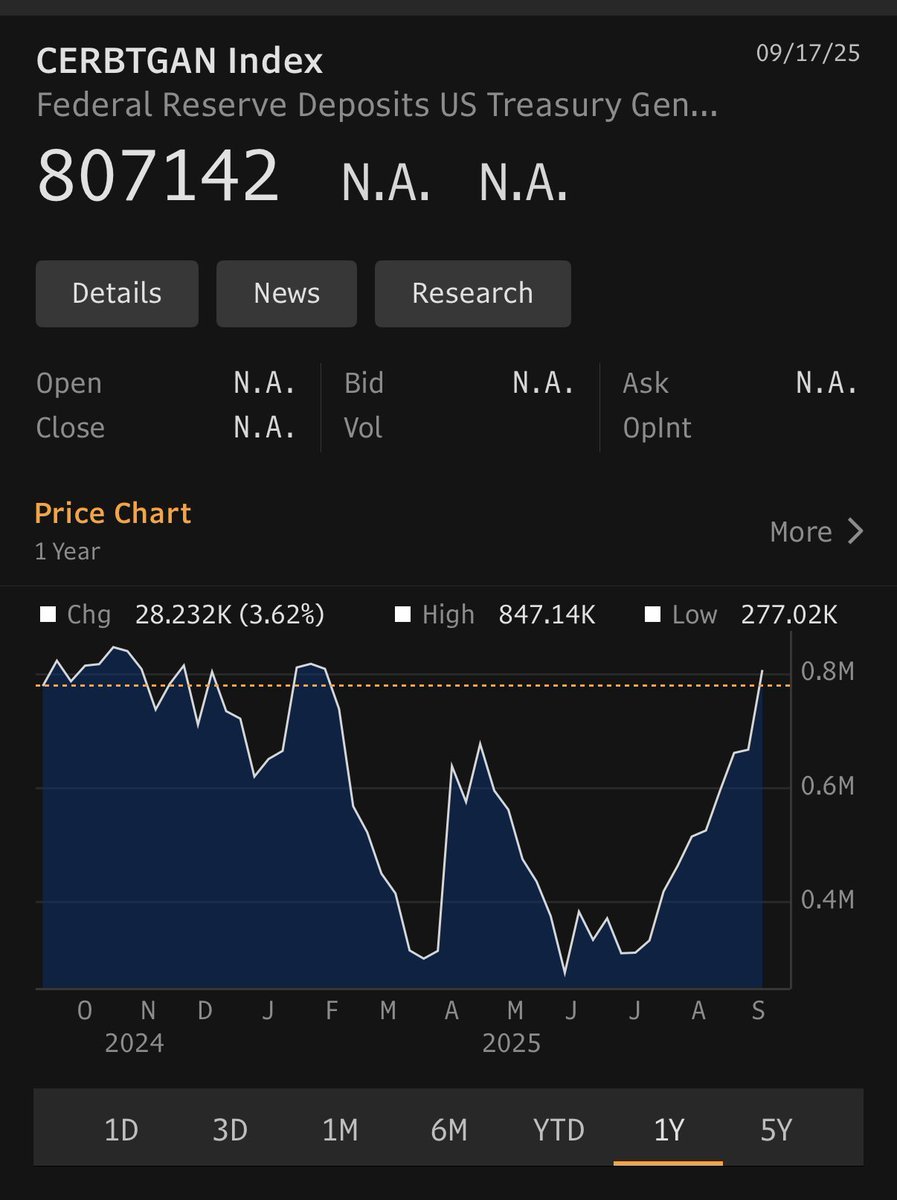 TGA（財務省一般口座）の資金補充がほぼ完了し、目標額の8,500億ドルに達しました。この流動性吸収が終了したことで、上... -  moomooコミュニティ