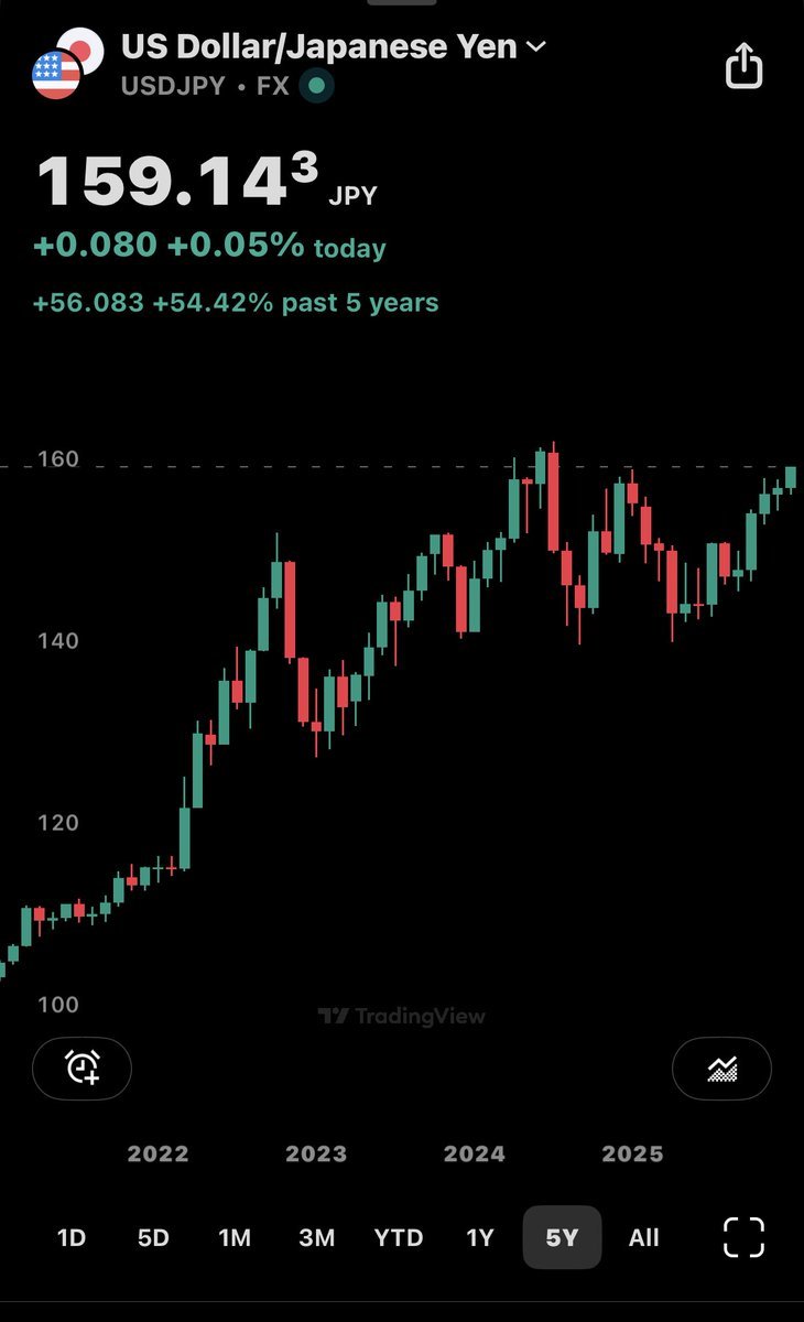 日本財務省は介入するでしょうか？個人的にはドル/円200円を見てみたいです。その後、100円まで急落するのを期待していま... -  moomooコミュニティ
