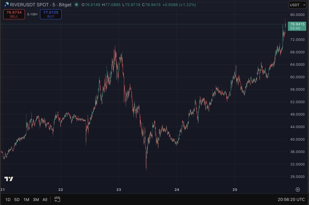 ビットコイン (BTC.CC)$ にはあの [リンク: $RIVER] のエネルギーが必要です。 - moomooコミュニティ