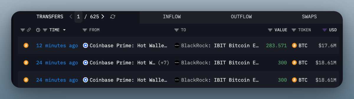 BlackRock $iShares Bitcoin Trust (IBIT.US)$ has withdrawn another 883.6 $Bitcoin (BTC.CC)$ ($54.8M) from #CoinbasePrime. Over the past 24 hours, the ETF has received 3,268 $Bitcoin (BTC.CC)$ (~$208M) from Coinbase Prime. [Share Link: arkm.com/ex