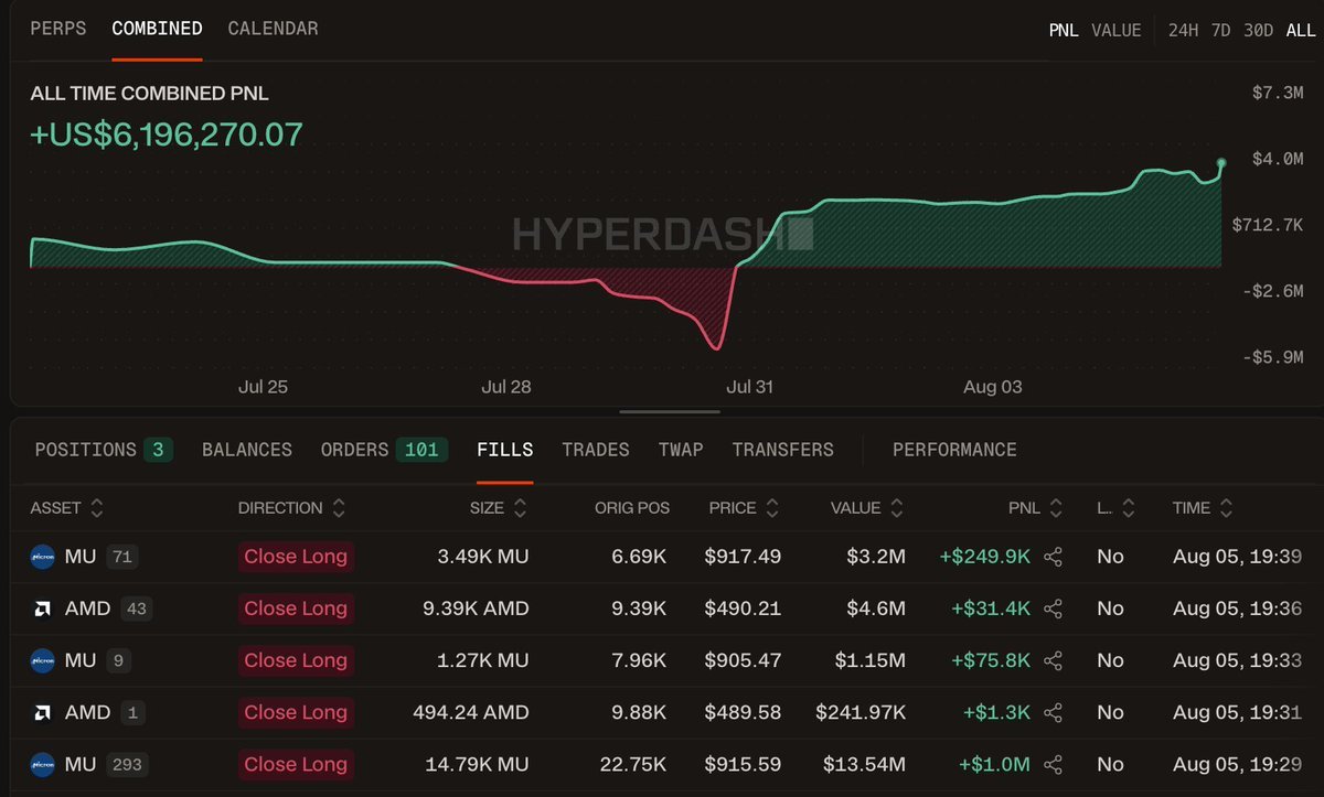 นักเทรดฟื้นพอร์ตจากติดลบ -$4.7M กลับมาบวกได้ถึง +$6.2M 🟢  นักเทรดบน Hyperliquid รายหนึ่ง พลิกสถานการณ์จากช่วงที่พอร์ตติดลบหนักเกือบ -$4.77M จนตอนนี้มีกำไรสุทธิรวม (All-time profit) อยู่ที่ $6.20M  รายการปิดสถานะ Long ล่าสุด ได้แก่: • $undefined (MU.US)$: +ประมาณ $1.33M • $undefined (AMD.US)$: +ประมาณ $32.7K  สถานะพอร์ตปัจจุบัน: • 67.15K $undefined (ORCL.US)$ (ประมาณ $9.74M) Long (2x) • 3.2K $undefined (MU.US)$ (ประมาณ $2.94M) Long (3x) • 900 $TSM (ประมาณ $378.6K) Long (2x)  กำไรที่ยังไม่รับรู้ (Unrealized PnL) ปัจจุบัน: +~$441.3K