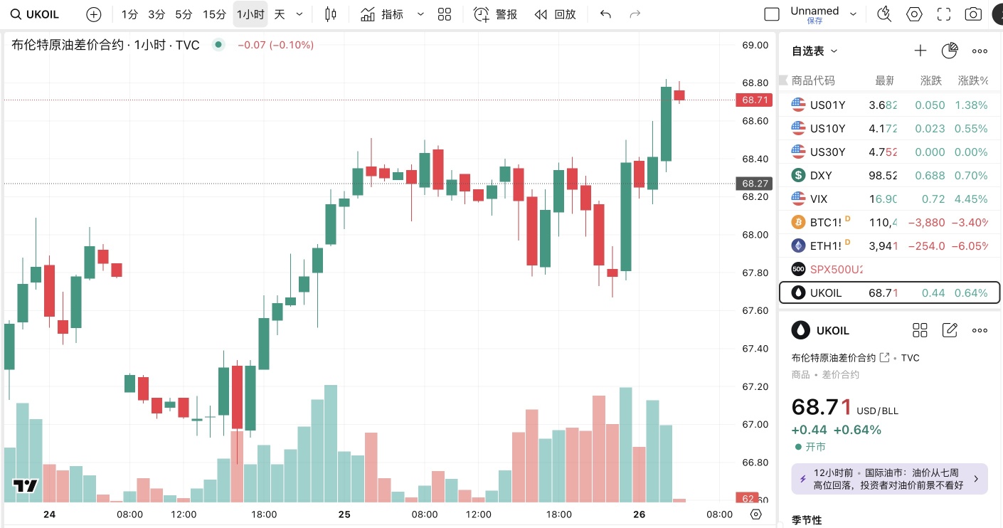 布伦特原油(现金)2808期货价格、走势、图表- moomoo