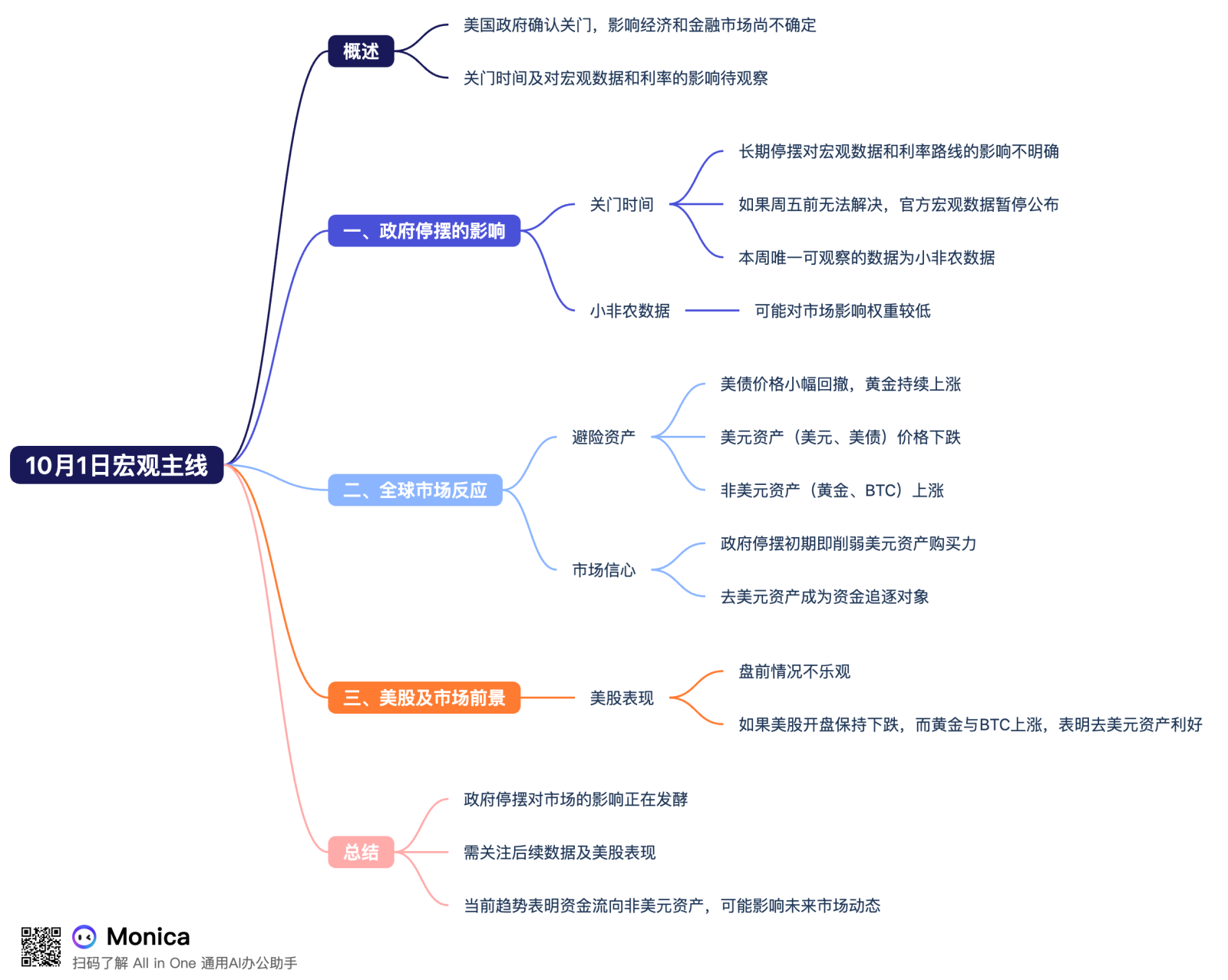 10月1日宏观主线：美国政府停摆，小非农数据可能是本周唯一就业数据，黄金/ #Bitcoin 上涨？ - moomoo 社区