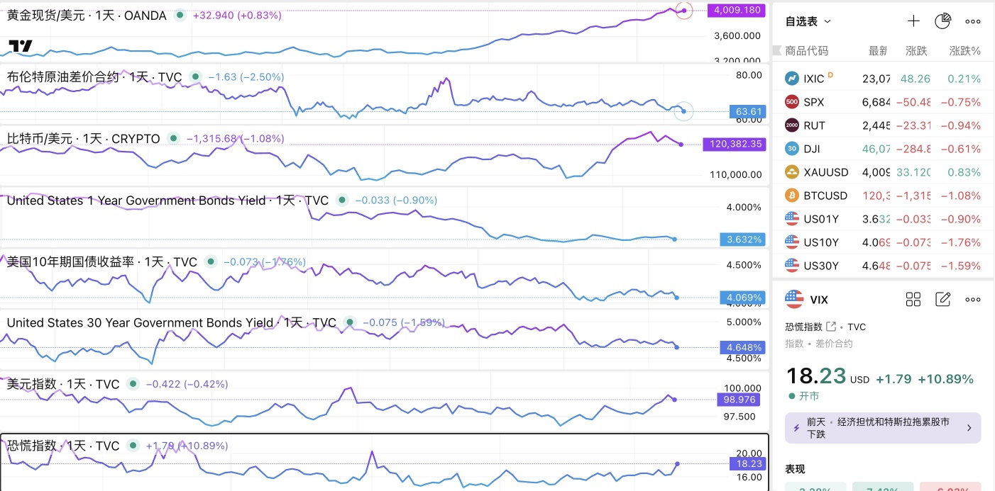 Global Market Dynamics on October 10: