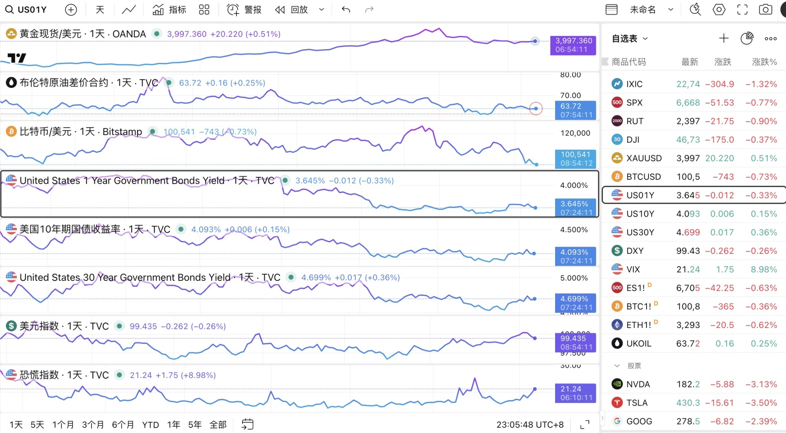 美股开盘，全球市场的情况处于博弈期，主要博弈一方面来自12月是否降息的波动，另一方面则是政府关门流动性紧张导致黄金轻微... - moomoo