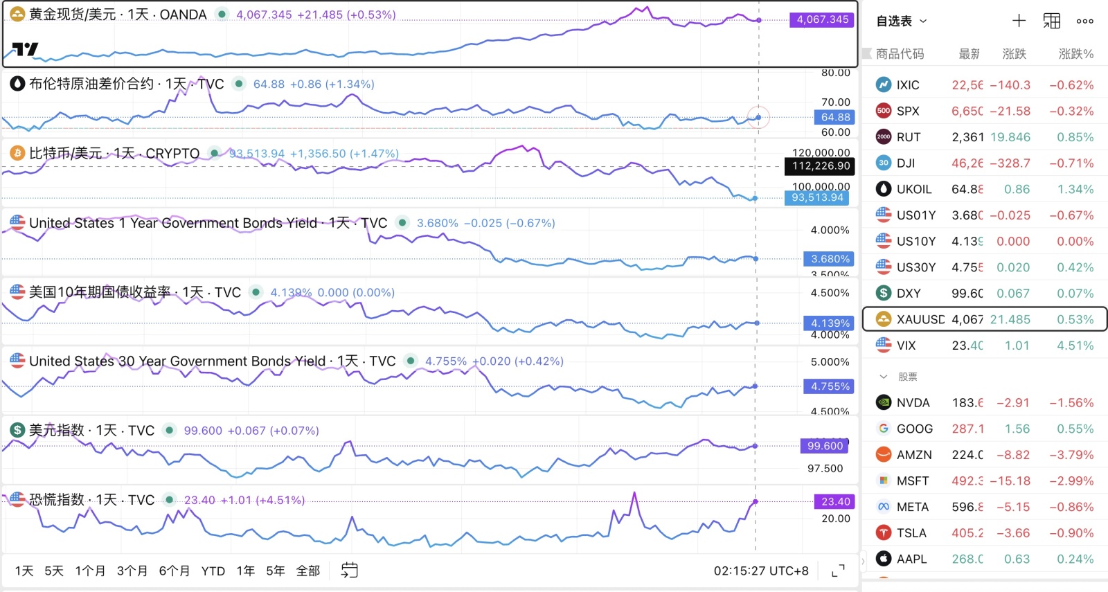 目前全球金融市场的动态依旧是围绕降息概率波动来进行，虽然本周美股出现较大的跌幅，VIX指数也一度升至25.84附近，但是... - moomoo 社区