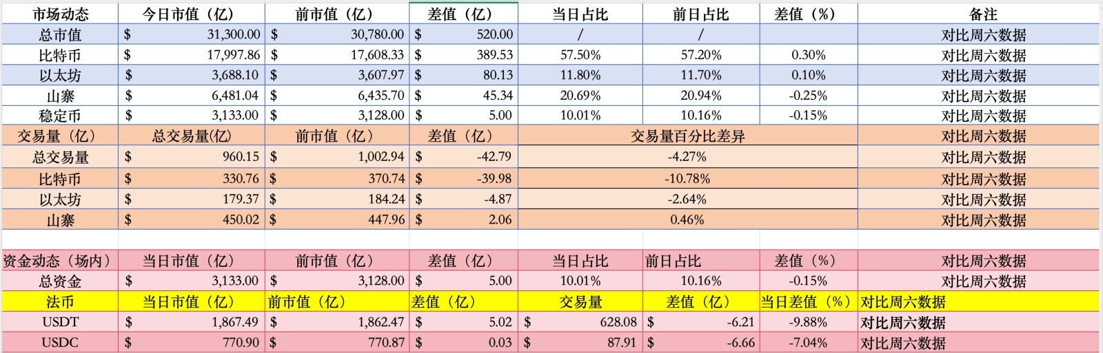 周一的市场数据配合#Bitcoin 目前的走势来看，确实不错。 1，市场市值上涨中，#BTC 的占比占比与#ETH ... - moomoo 社区