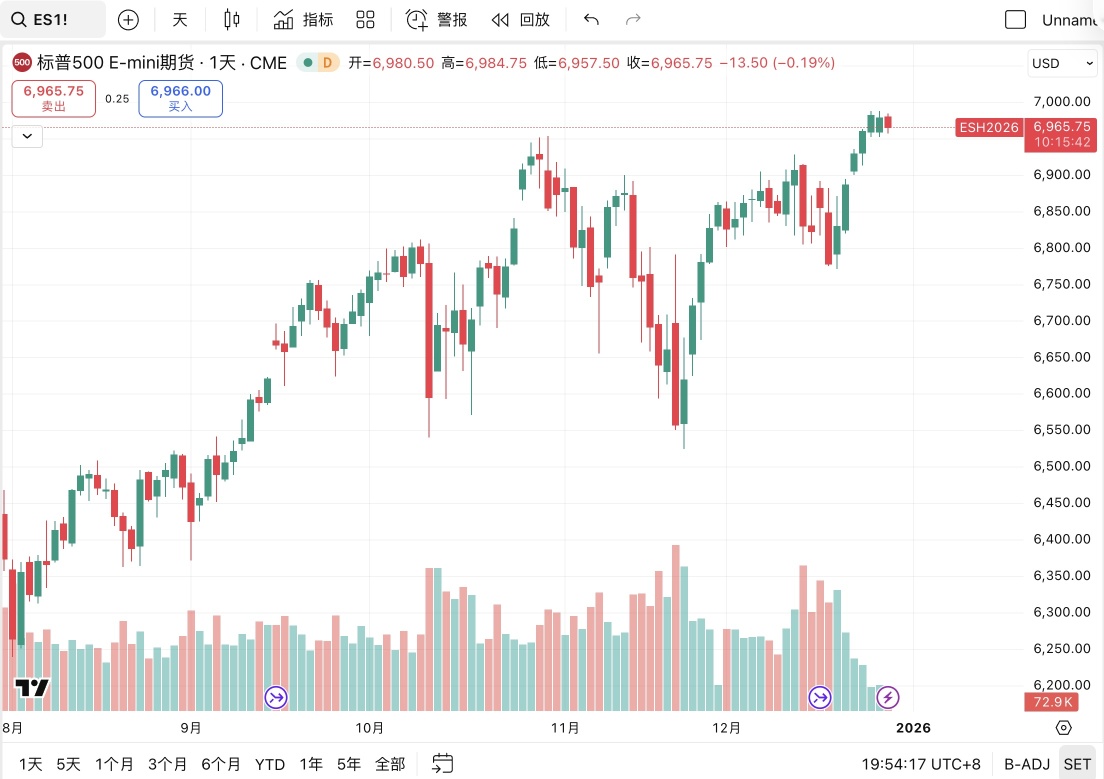 微黄金当期期货(2602)期货价格、走势、图表- moomoo