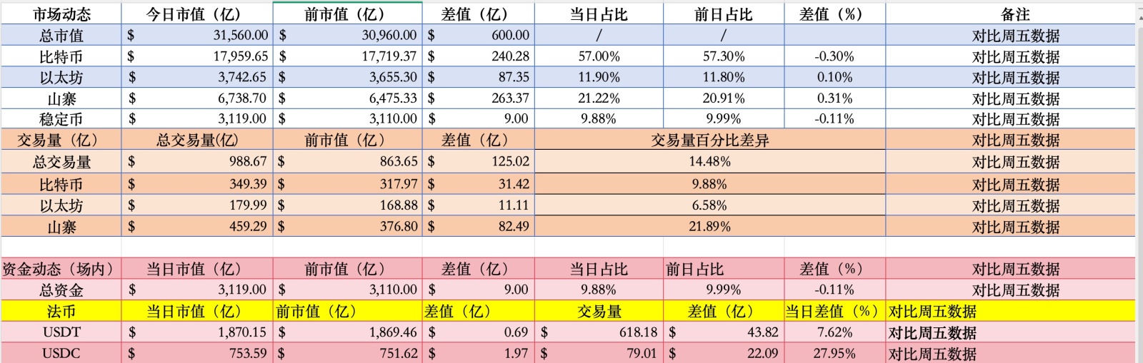 周六的数据比较不错，令人意外的乐观1，市值占比来看#Bitcoin占比走弱，反观#ETH 山寨占比上涨，此时市场风... - moomoo 社区
