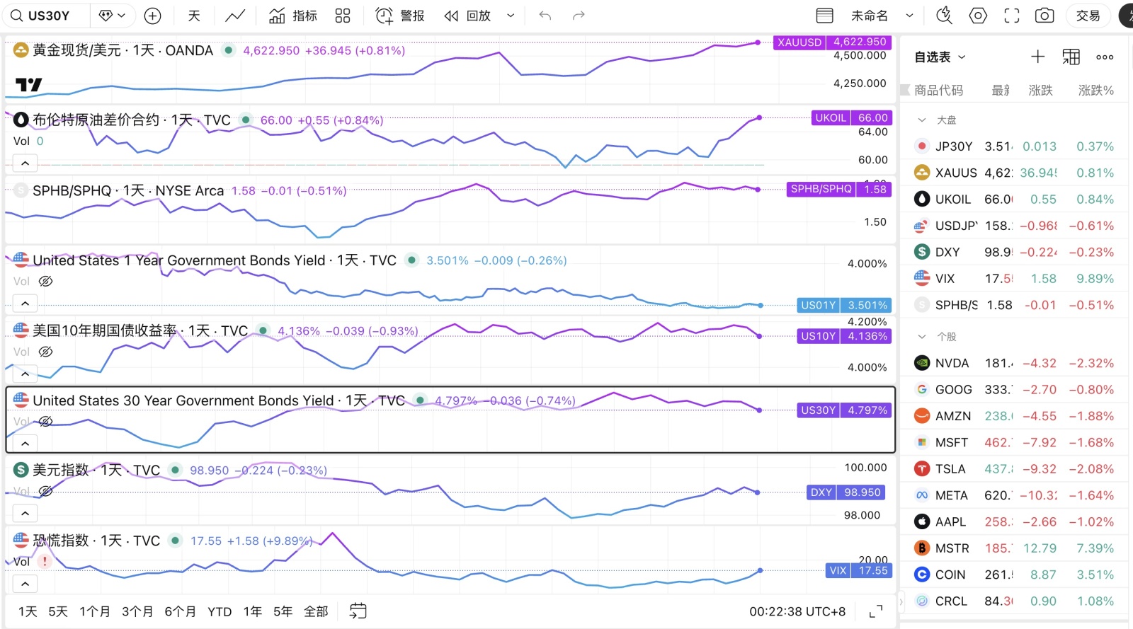 1月14日金融市场动态，现在市场在交易什么？ 地缘风险、短期通胀担忧以及利率政策风险、未来的不确定性多重因素引导目前金融... - moomoo 社区
