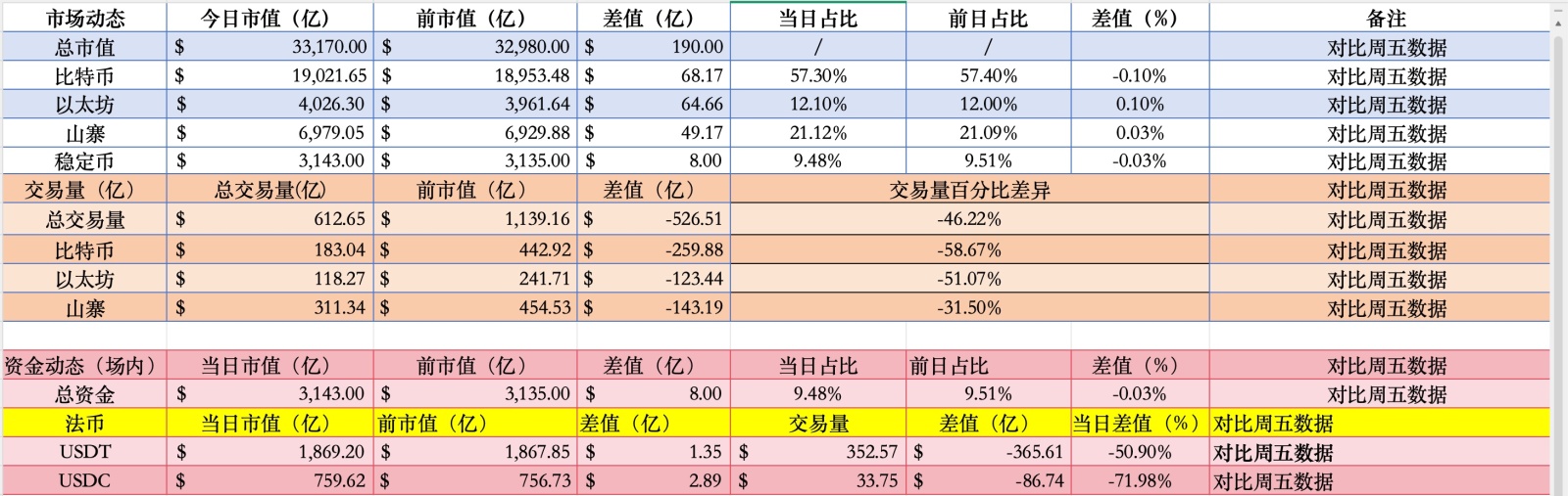 日曜日の市場データを金曜日と比較すると、流動性リスクに注意が必要な点を除き、他のすべてのデータは良好で、十分に楽観的です... -  moomooコミュニティ