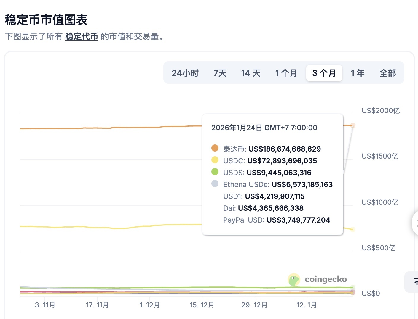 破案了，支付性稳定币大规模向收益型稳定币迁徙，导致USDC出现大规模市值变化！ 算了万事不求人，自己翻了翻数据，果然跟我... - moomoo 社区
