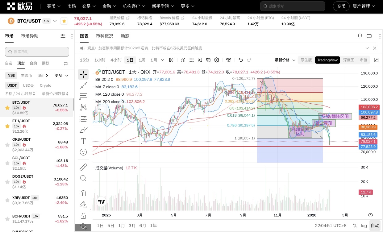 Pre-market losses in US stocks continue, risk appetite weakens, financial risks still exist; is the rebound in gold sustainable? Has the risk of financial liquidity been alleviated, and has #Bitcoin completed its final drop?