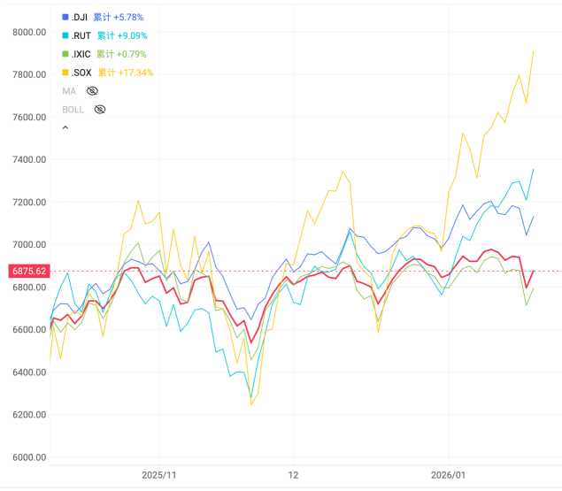 Weekly US Stock Observation